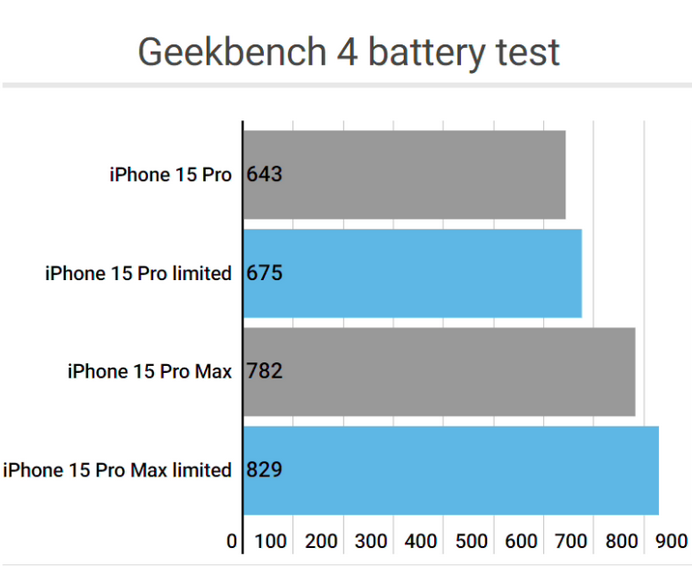 祥云apple维修站iPhone15Pro的ProMotion高刷功能耗电吗