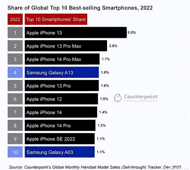 祥云苹果维修分享:为什么iPhone14的销量不如iPhone13? 