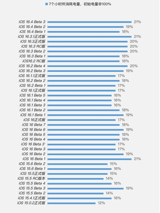 祥云苹果手机维修分享iOS 16.4 Beta 3续航跑分等测试结果汇总 