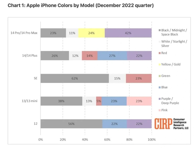 祥云苹果维修网点分享：美国用户最喜欢什么颜色的iPhone 14？ 