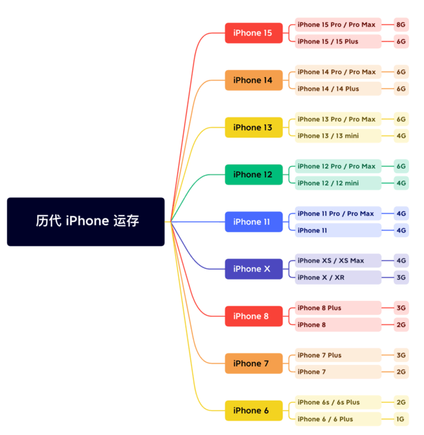 祥云苹果维修网点分享苹果历代iPhone运存汇总 