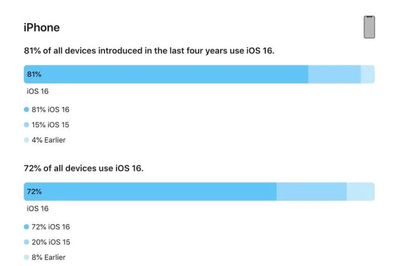 祥云苹果手机维修分享iOS 16 / iPadOS 16 安装率 