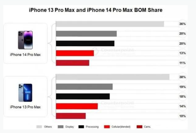 祥云苹果手机维修分享iPhone 14 Pro的成本和利润 