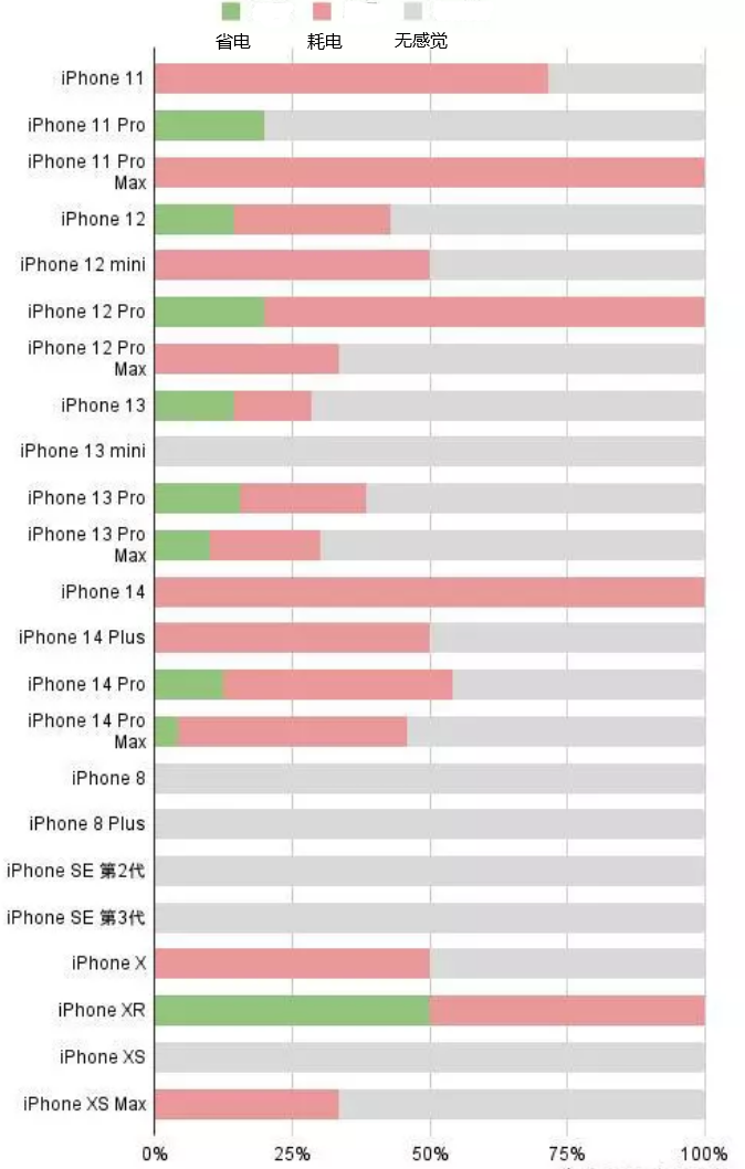 祥云苹果手机维修分享iOS16.2太耗电怎么办？iOS16.2续航不好可以降级吗？ 