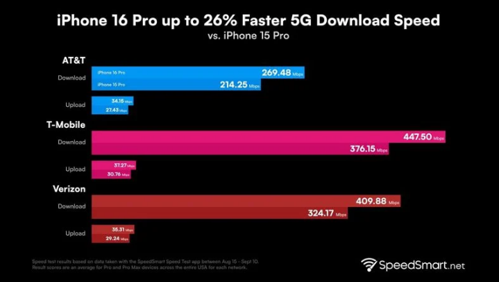 祥云苹果手机维修分享iPhone 16 Pro 系列的 5G 速度 